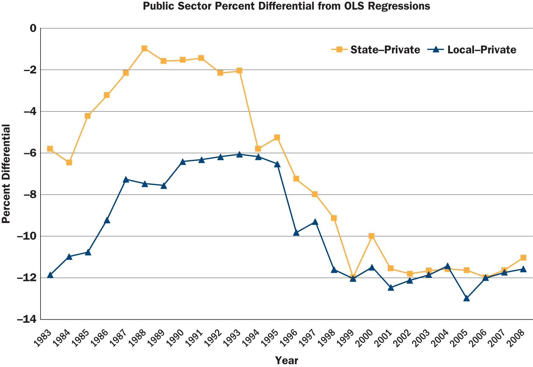 compare private sector and public sector